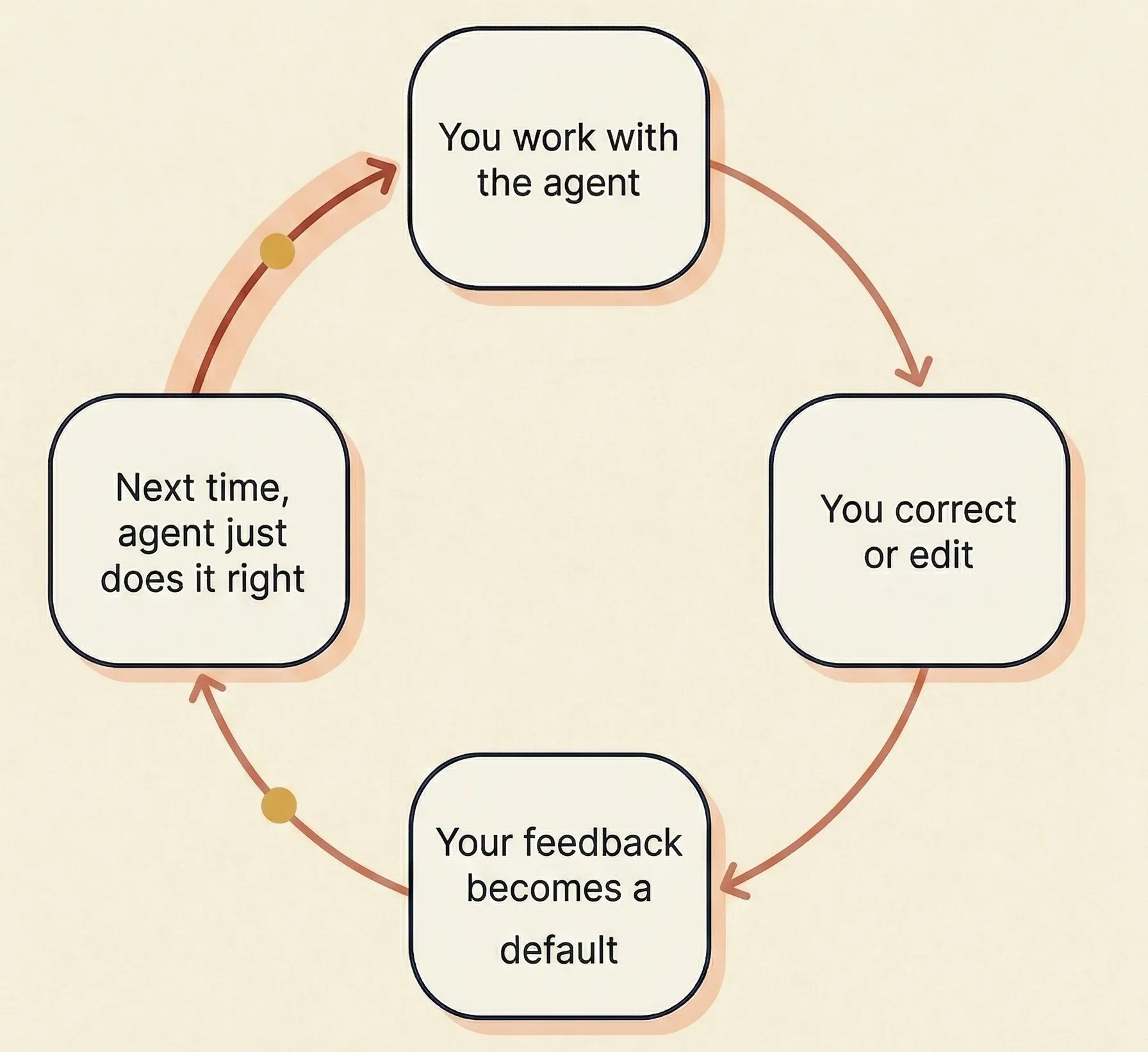 Harness Learning Cycle