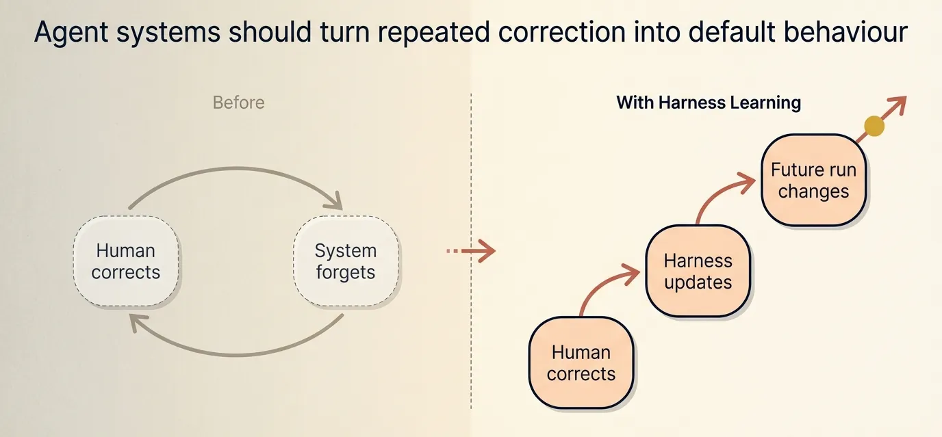 Bottleneck of agent systems has shifted